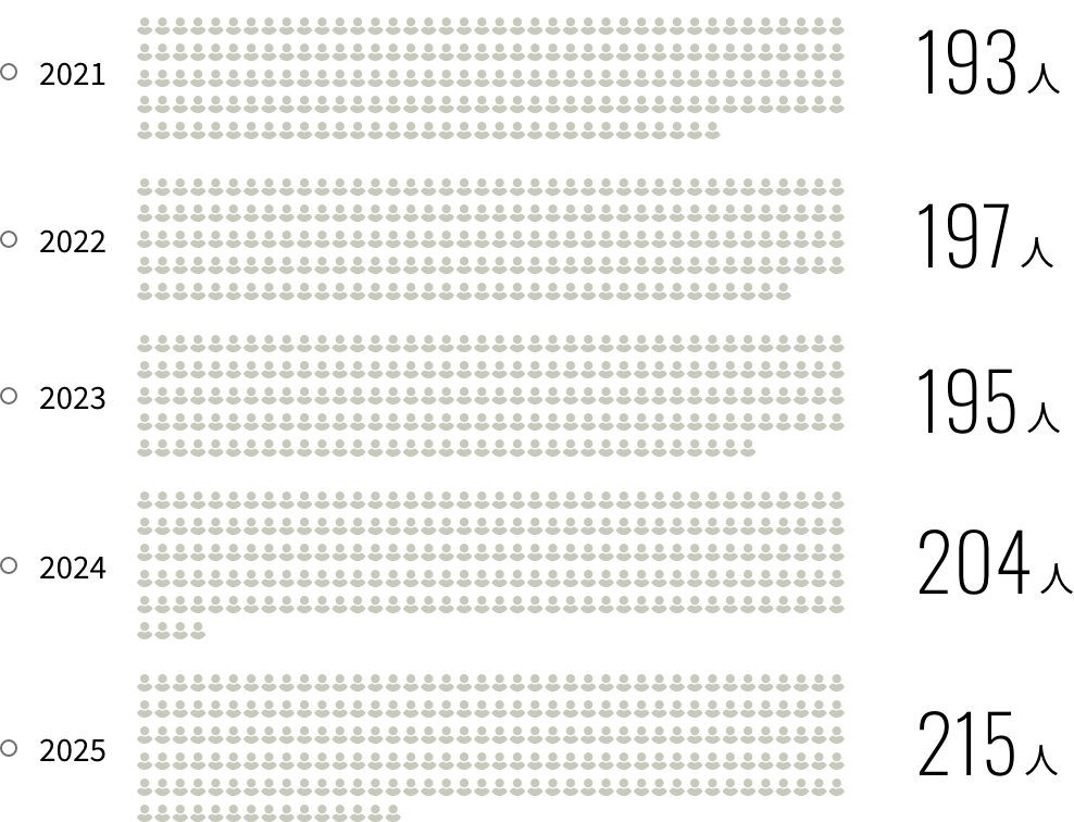 2021年193人、2022年197人、2023人195人、2024年204人、2025年215人