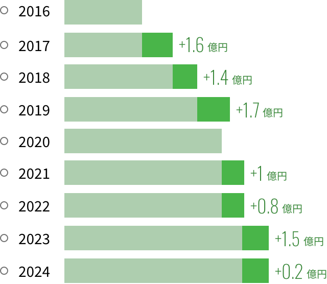 revenue bar